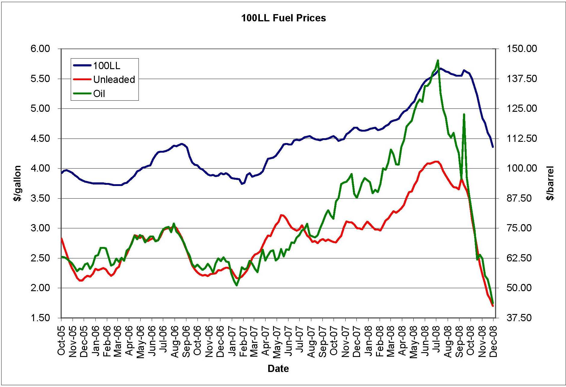 Aviation Fuel Price Chart
